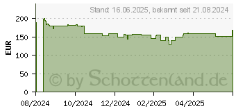 Preistrend fr BENQ GW2486TC