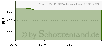 Preistrend fr Lenovo ThinkBook 16 G7 QOY (21NH000EGE)