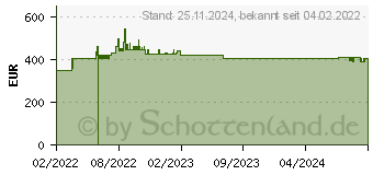 Preistrend fr ALLNET Switch full managed 16 Port Gigabit 280W / 16x PoE+ / 2x SFP / Lfterlos / 19 / (ALL-SG8618PM)