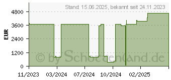 Preistrend fr HP HPE Aruba Transceiver 10Gbit s SFP LC LR 10km SMF Xcvr I-Tmp (JL783A)