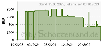 Preistrend fr HP Networking CX 6200F 48G Class-4 PoE 4SFP 370W Switch EN (JL727B#ABB)