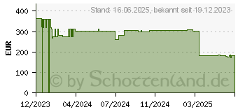 Preistrend fr Poly Savi 8240-M D2 HS CS9 EU (8D3G2AA#ABB)