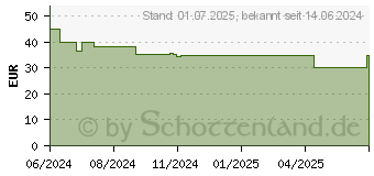 Preistrend fr Goobay Powerbank 20000mAh kompakt (65869)