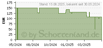 Preistrend fr Lian Li SUP01