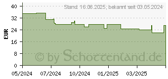 Preistrend fr Lego 71481 - Lego DREAMZzz Izzies Traumtiere