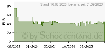 Preistrend fr Bosch - sda Kaffeeautomat ws (TKA2M111)