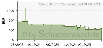 Preistrend fr Bosch PVS645HB1E Induktionskochfeld (583 mm breit, 4 Kochzonen)