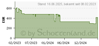 Preistrend fr Bosch Class B 90 Cm Dekorative Dunstabzugshaube (DWB96BC60)