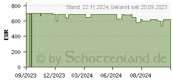 Preistrend fr Bosch SMU4EAS24E Serie 4 Geschirrspler (unterbaufhig, 598 mm breit, 42 dB (A), B)