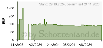 Preistrend fr NEFF D65IFN1S0, Dunstabzugshaube (590 mm breit, 433 tief)