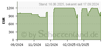 Preistrend fr Medion Erazer Deputy P60i (30038717 / MD62689)