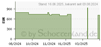 Preistrend fr Acer Aspire Vero AV15-53P-58FF