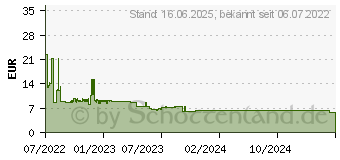 Preistrend fr Duracell Germany GmbH Duracell Plus AAA (MN2400/LR03) CP10 10 St PZN:18399089 (163584)