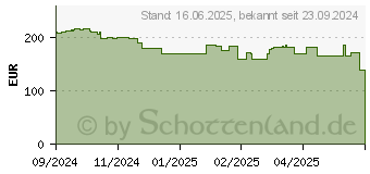 Preistrend fr BENQ GW2786TC