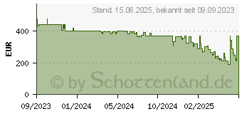 Preistrend fr Kandao QooCam 3 (Q23G-03)