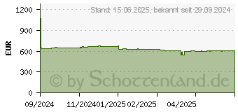 Preistrend fr ASUS ROG CROSSHAIR X870E HERO (90MB1IE0-M0EAY0)