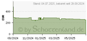 Preistrend fr ASUS PRIME X870-P WIFI (90MB1IS0-M0EAY0)