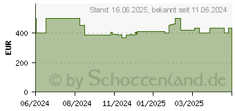 Preistrend fr HP 17-cp0139ng (A4CP0EA)