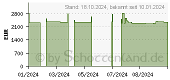 Preistrend fr Intel Data Center GPU Flex 170 (24P01G00BA)