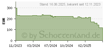 Preistrend fr Huawei CloudEngine S310-24T4S Gigabit Ethernet 10 100 1000 1U Grau (98012202)