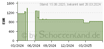 Preistrend fr NEC ePaper Display 13 (1600 x 1200 Pixel, 13.30 ), Digital Signage, Weiss (60006040)