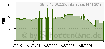 Preistrend fr Zebra DS2278-HC (DS2278-HC0000BZZRW)