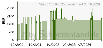 Preistrend fr Zebra MC3300x (MC330L-SE4EG4RW)
