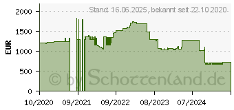 Preistrend fr Honeywell CT40 XP (CT40P-L0N-28R11AE)