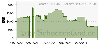 Preistrend fr Honeywell CT40XP 5IN Andr GMS N6803 FR Wlan (CT40P-L0N-28R11AE)