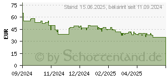 Preistrend fr Samsung Galaxy Fit3 (SM-R390NZAAEUB)