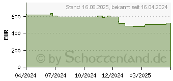 Preistrend fr Eaton 5P 1150i - Gen 2 - USV - Wechselstrom 200/208/220/230/240 V - 920 Watt - 1150 VA (5P1150IG2)