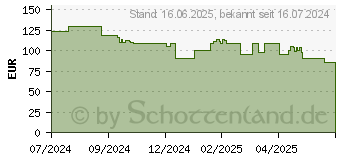 Preistrend fr Lego 41838 - Lego Reiseerinnerungen