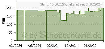 Preistrend fr HP E24 G5 FHD ohne Standfuss (6N6E9A9)