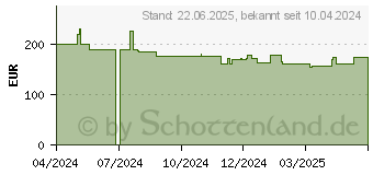 Preistrend für NEC MultiSync E274F weiß (60005844)