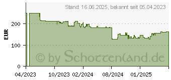 Preistrend fr NEC MultiSync E274F