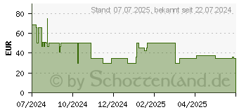 Preistrend fr Belkin Soundform Clearfit (AUC013CTBK)