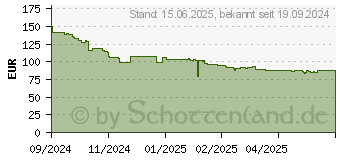 Preistrend fr Xiaomi Redmi 14C 128GB sage-green (MZB0HXZEU)