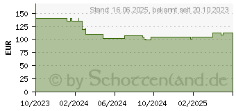 Preistrend fr Beurer LB 200 Luftbefeuchter (10069)