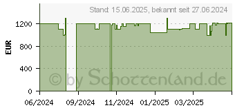 Preistrend fr Lenovo IdeaPad Pro 5 16AHP9 (83D5000RGE)