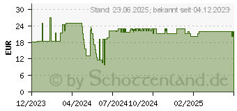 Preistrend fr Goobay 65270 - DP 1.2 auf Hdmi A Stecker, 4K@60Hz, 3,0 m