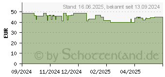 Preistrend fr Apple 46MM Lake Green Sport Loop (MXL83ZM/A)