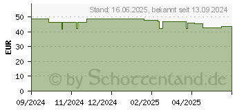 Preistrend fr Apple 42MM Green Grey Nike Sport Loop (MXTY3ZM/A)