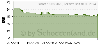 Preistrend fr Canon Tinte PFI-4100R rot (6785C001)