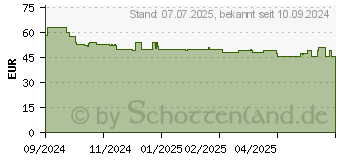 Preistrend fr Canon Tinte PFI-4100M magenta (6779C001)