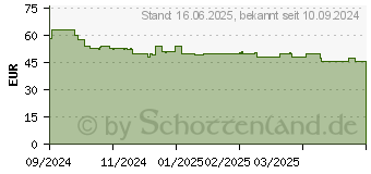 Preistrend fr Canon Tinte PFI-4100Y gelb (6780C001)