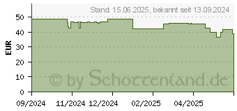 Preistrend fr Apple Watch Sport Band fr Watch 46mm Polarstern (S/M) (MXM63ZM/A)