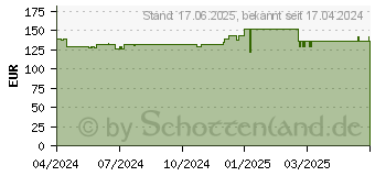 Preistrend fr Equip Tischhalterung 17 -49 /2TFT je 20kg 360 Gasfeder sw (650182)