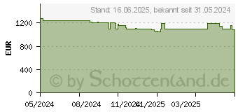 Preistrend fr AXIS Netzwerkkamera Box-Typ P1387-LE (02736-001)