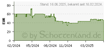 Preistrend fr Ninja Blast Standmixer 14.4 W Blau (BC151EUNV)