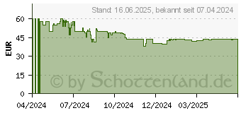 Preistrend fr Ninja Blast Kabelloser Mixer, wei (BC151EUWH)